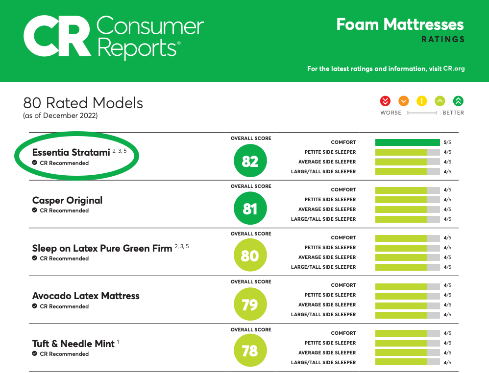 consumer reports mattress and box springs